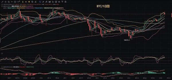 数字货币市场观察：XRP、比特币和SHIB能否迎来春天？