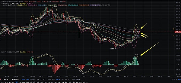 ICO大佬抛售ETH引发市场担忧？我的三点深度观察