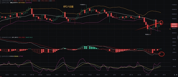 比特币暴涨800点！我们赚翻了！