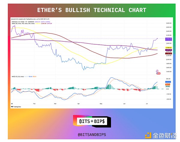 比特币强势突破3.5万大关，牛市还能走多远？