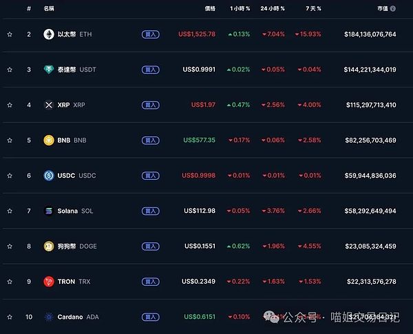 以太坊强势反弹近20%，2000美元大关触手可及？
