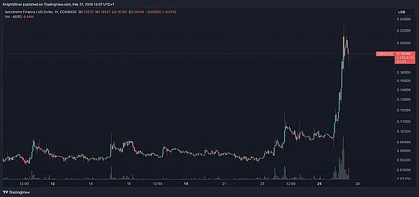 比特币即将开启狂暴模式？业内专家预测短期突破4万美元大关