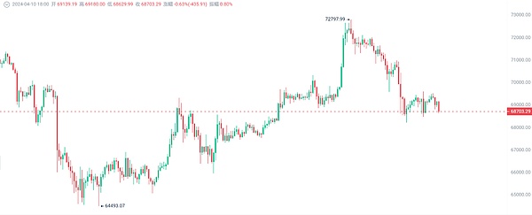 比特币即将迎来新一轮狂欢？这些信号值得关注