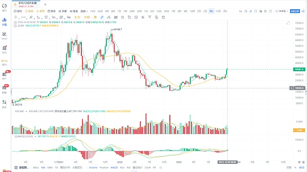 数字货币市场观察：BTC和ETH下行压力持续，如何把握交易机会？