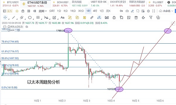 以太坊坎昆升级：ARB和OP或将迎来爆发式增长
