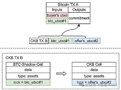 比特币资产协议的进化之路：从彩色币到Taproot Assets