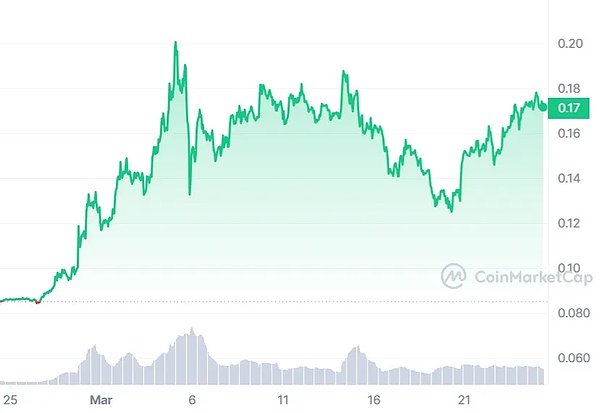 Mina币的疯狂一周：85%暴涨背后的秘密