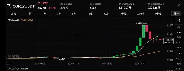 市场风向突变：以太坊看跌情绪悄然退场