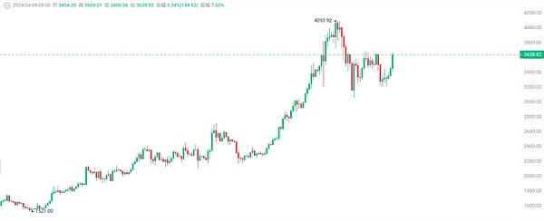 9.18数字货币市场观察：BTC/ETH交易策略分享