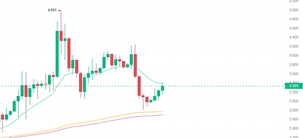 比特币剑指4万大关！这轮牛市我们该怎么玩？