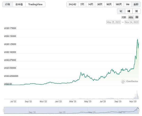 以太坊近期暴涨的深层原因：2023年末加密货币市场全景观察