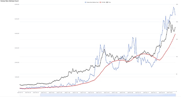 Web3.0日报：以太坊L2总锁仓量突破157亿美元，市场悄然升温