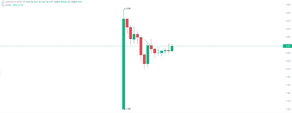韩国资金疯狂涌入 这个山寨币为何突然暴涨40%？