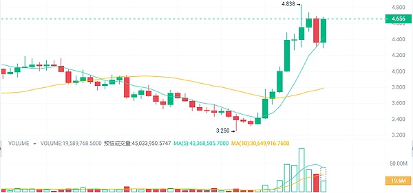 比特币暴涨300点！跟对人真的很重要