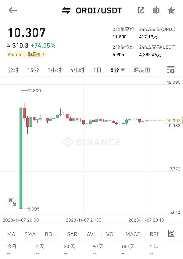 比特币日内走势观察：37200美元附近酝酿新机会