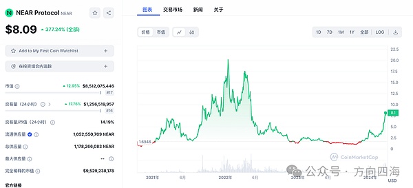 铭文风暴再起：BRC-20泡沫狂欢还能持续多久？